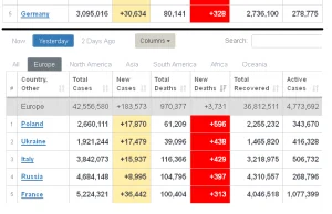 Polska liderem w ilości zgonów w Europie od co najmniej 3 dni