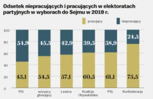 Najwięcej osób pracujących jest wśród elektoratu Konfederacji.