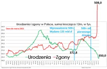-155 tysięcy Polaków w ciągu ostatniego roku.