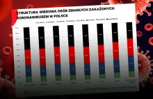 Zmiany w strukturze zmarłych na COVID-19. Coraz wyższe słupki młodszych