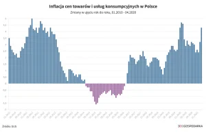 Gwałtowny wzrost inflacji w Polsce. Ceny skoczyły o 4,3% w kwietniu