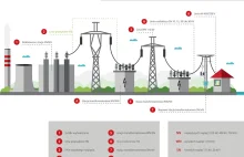 Kolejna inwestycja widmo? Co z postępami przy jedynej sieci 750 kV w Polsce