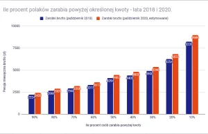 Co znaczy być bogatym w Polsce? Zarobki i majątek (smutna rzeczywistość)