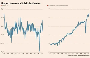 Potężny wzrost eksportu Polski do Niemiec