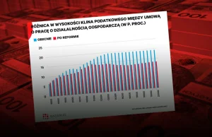 Polski Ład. Dorzynanie klasy średniej? 'To jest dla mnie bardzo zaskakujące'.