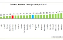 Inflacja w Polsce pow. 5%! Druga największa w UE