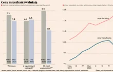 Wzrost cen mieszkań hamuje, rośnie różnica między ceną ofertową a transakcyjną