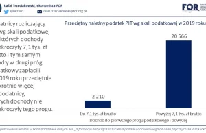 Jak to bogatsi się nie dokładają do utrzymania państwa