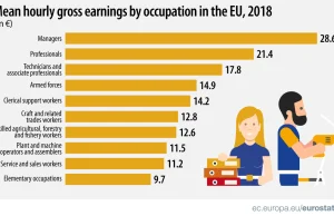 Kierownik w Polsce zarabia 3-krotnie więcej niż pracownik niższego szczebla