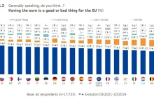 80% mieszkańców strefy Euro uważa, że EUR jest dobre dla Unii Europejskiej