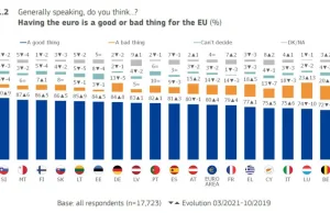 80% mieszkańców strefy Euro uważa, że EUR jest dobre dla Unii Europejskiej