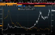 Inflacja, złoto i USD