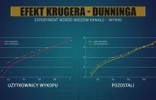 Efekt Dunninga-Krugera silniejszy u wykopków (wg badania Naukowego Bełkotu)