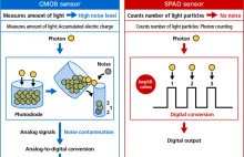 Canon opracował nowy typ matrycy światłoczułej, która nie generuje szumów...