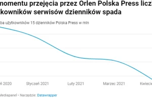 Serwisy dzienników Polska pod skrzydłami Orlenu tracą użytkowników
