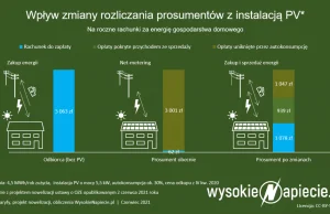 Nowe zasady rozliczania prosumentów gorsze o 1000 zł rocznie