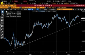 EURUSD przed danymi