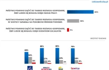 34% wyborców PiS marzy o komunie