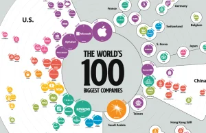 Wizualizacja - największe korporacje na świecie 2021