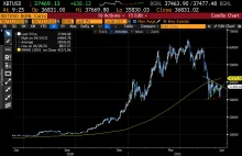 Bitcoin z nadzieją na POWRÓT do WZROSTÓW !!!