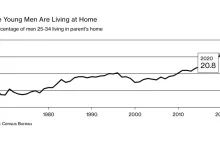 Coraz mniej młodych mężczyzn w wieku 25-34 lat pracuje. Więcej mieszka z mamą.