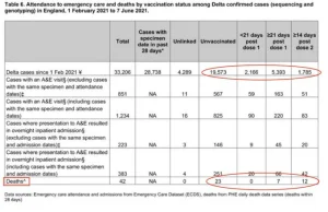 Public Health England: odporność poszczepienna na wariant Delta.