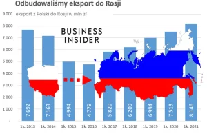 Kierunek Rosja. Mimo embarga Putina nasz eksport rośnie