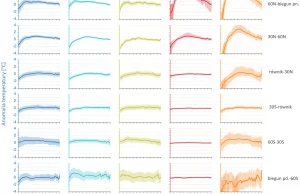 Zagwozdka temperatur holocenu