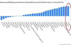 Polska z największym wzrostem produkcji po Covidzie w Europie.