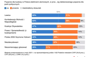 Wyborcy Lewicy i Konfederacji chcą atomu, reszta – niekoniecznie