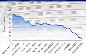 O 30 proc. spadły ceny mieszkań w Polsce od 2007 r. do 2012 r.