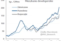 Boom na rynku mieszkaniowym