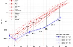 porównanie śmiertelności covid-19 i grypy w różnych grupach wiekowych