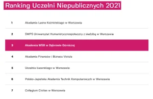 Akademia WSB na podium Rankingu Szkół Wyższych Perspektywy 2021