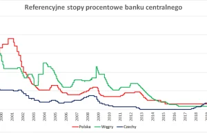 Czechy też podnoszą stopy procentowe, by tłumić inflację. Idą tropem Węgier.