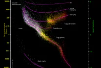 На рисунке изображена диаграмма герцшпрунга рассела для скопления плеяды