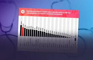 Umieramy ponad normę. Polska wypada pod tym względem katastrofalnie