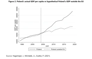 Już 1/3 wielkości polskiej gospodarki to zasługa obecności w Unii Europejskiej