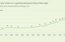 Poparcie dla legalizacji marihuany na historycznym poziomie