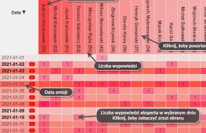 3 komentatorów wystąpiło w ¾ tegorocznych wydań Wiadomości