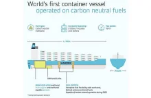 Maersk zamówił pierwszy na świecie kontenerowiec na metanol