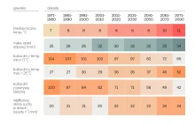 Prognoza zmian klimatycznych dla Polski