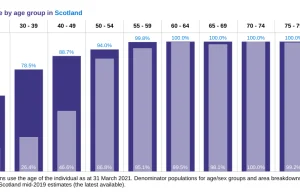 Czy ktoś jest w stanie wyjaśnić dlaczego 100% Szkotów się szczepi?