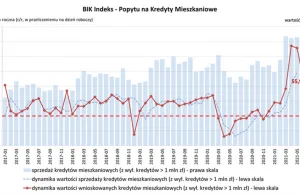 Popyt na kredyty hipoteczne przestał rosnąć. Mieszkania rekordowo drogie