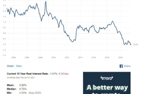 Najniższa w historii realna rentowność 10-letnich obligacji w USA