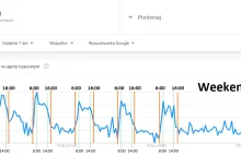 Interesujące obserwacje hasła "polski ład" w Google Trends