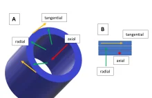 How to... define cylindrical anisotropic conductivity in Ansys Fluent...