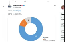 Polska Policja na oficjalnym twitterze prezentuje przełomowe badania zaufania