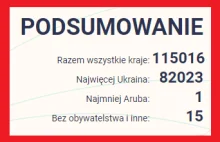 Jest połowa roku, Polska przyjęła już 115 016 imigrantów
