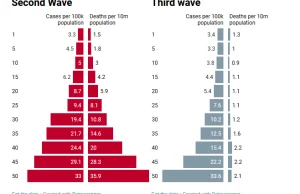 Jak szczepionki na Covid zmniejszyły śmiertelność w III fali w Wielkiej Brytanii